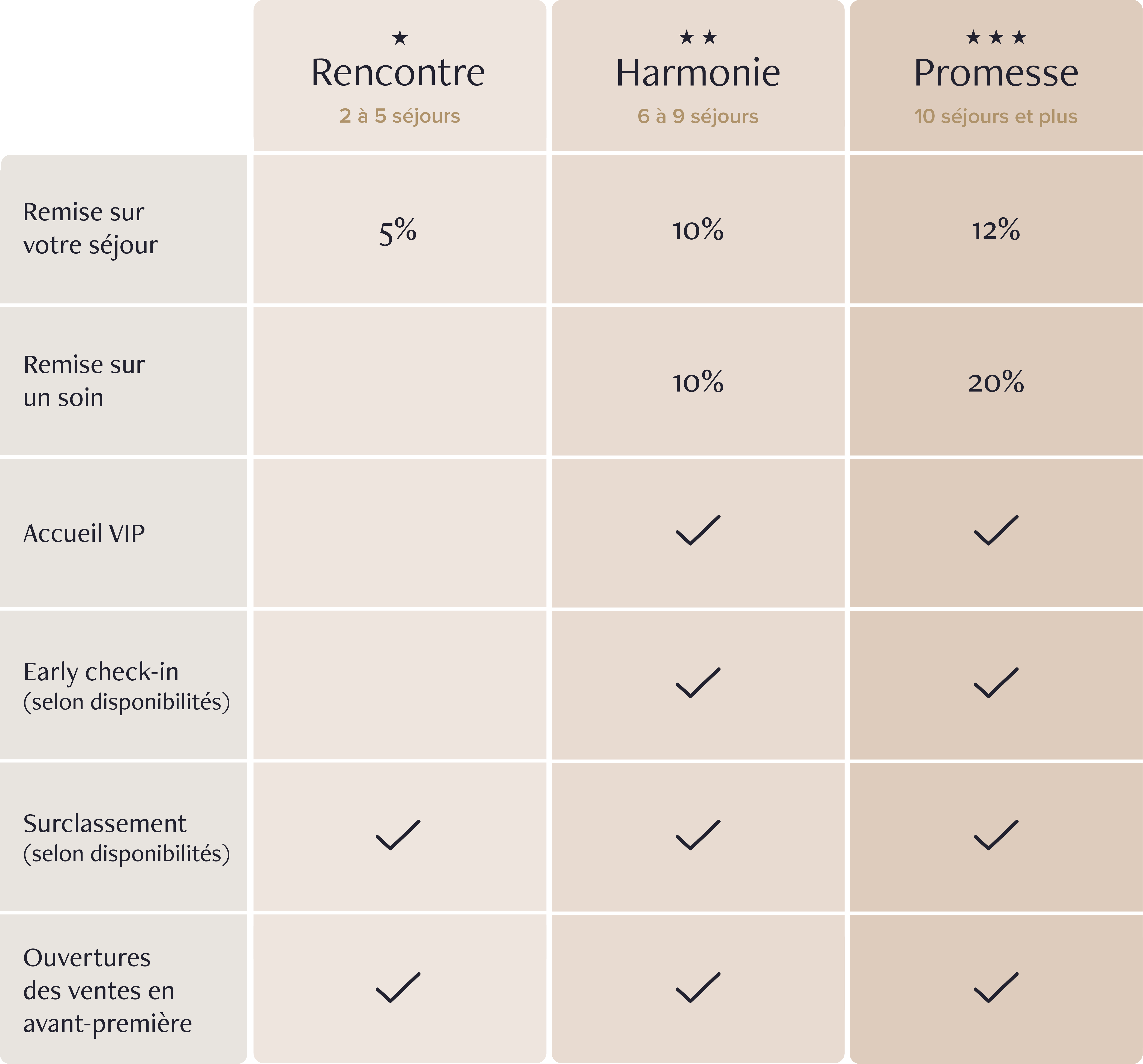 Les avantages de Club MGM